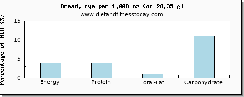 energy and nutritional content in calories in bread